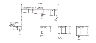 BIRCOsir<sup>®</sup> Rinnen NW 150