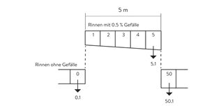 BIRCOplus Rinnen NW 100