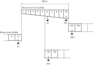 BIRCOlight<sup>®</sup> Rinnen NW 100 AS